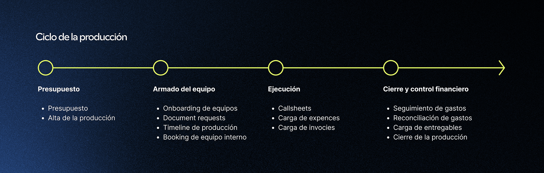 Ciclo de la producción: presupuesto, armado del equipo, ejecución, cierre y control financiero