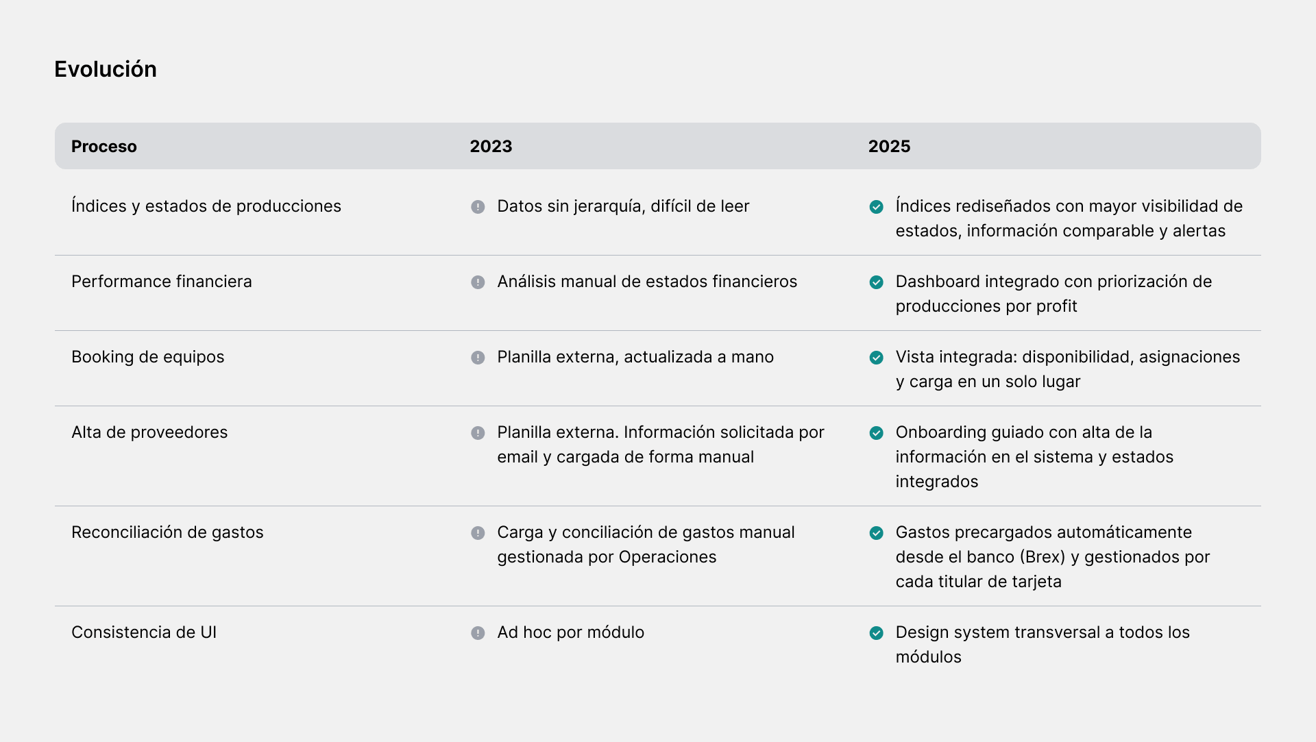 Evolución de procesos 2023 vs 2025