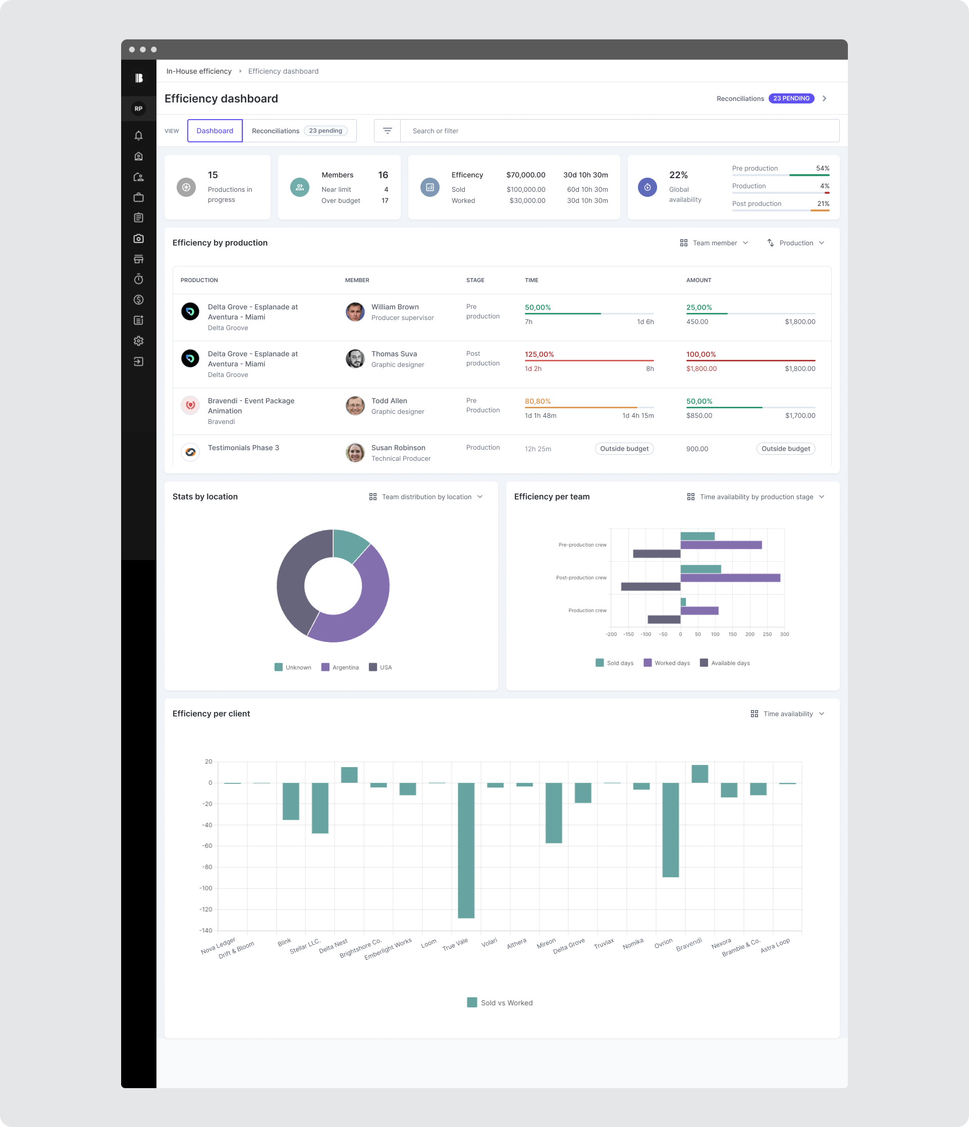Dashboard de eficiencia con horas vendidas, trabajadas y disponibilidad por etapa de producción