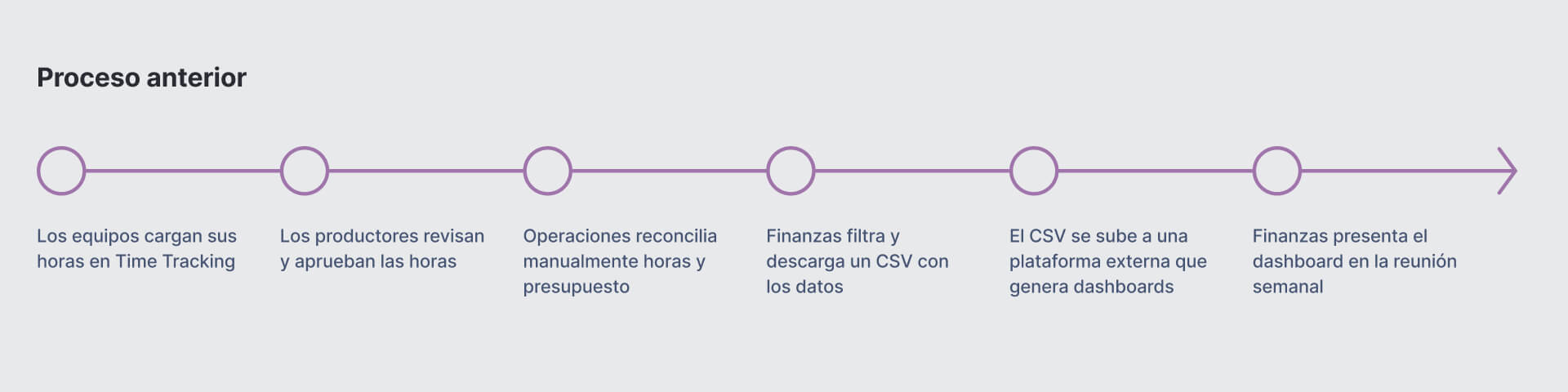 Proceso anterior: carga de horas, aprobación, reconciliación manual, exportación a CSV y presentación en reunión semanal