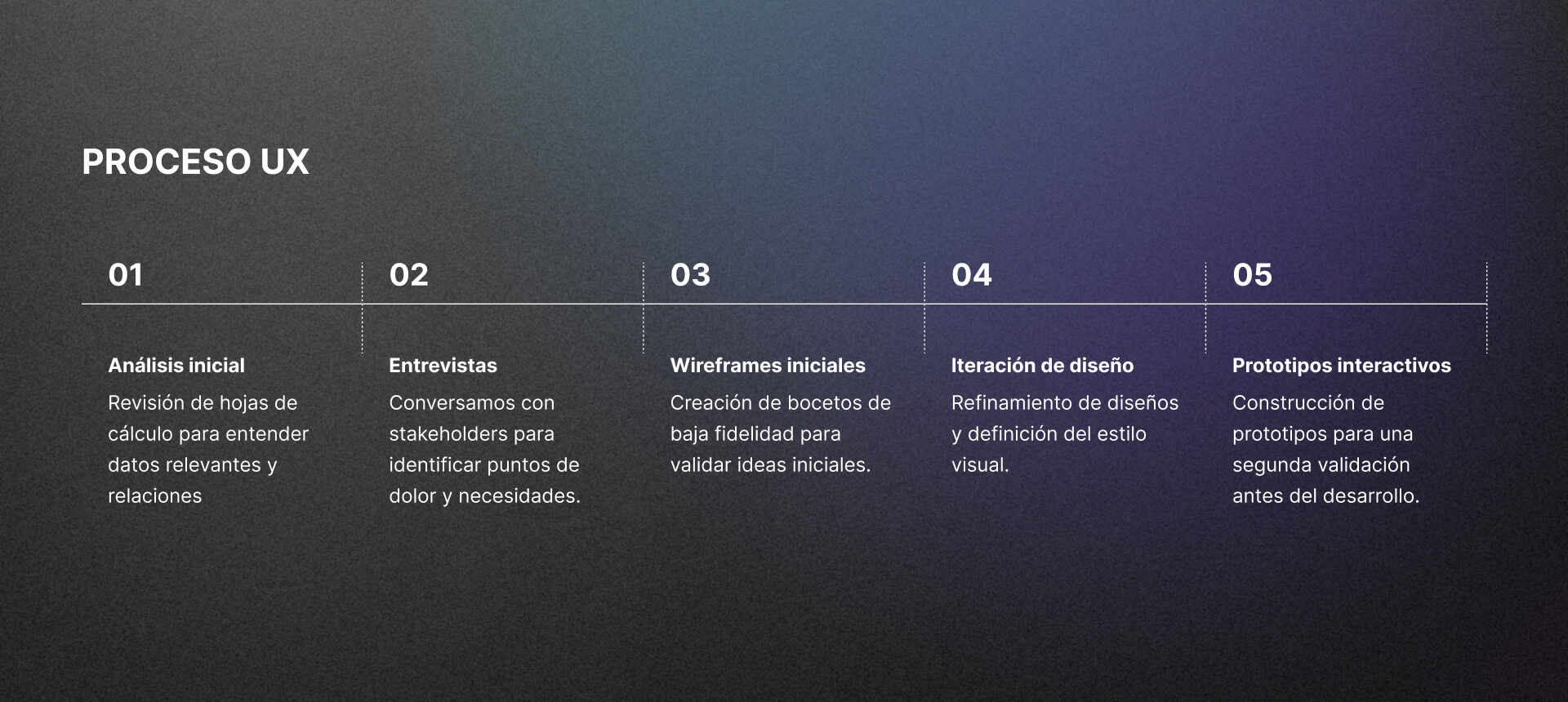 Proceso UX: análisis inicial, entrevistas, wireframes iniciales, iteración de diseño y prototipos interactivos