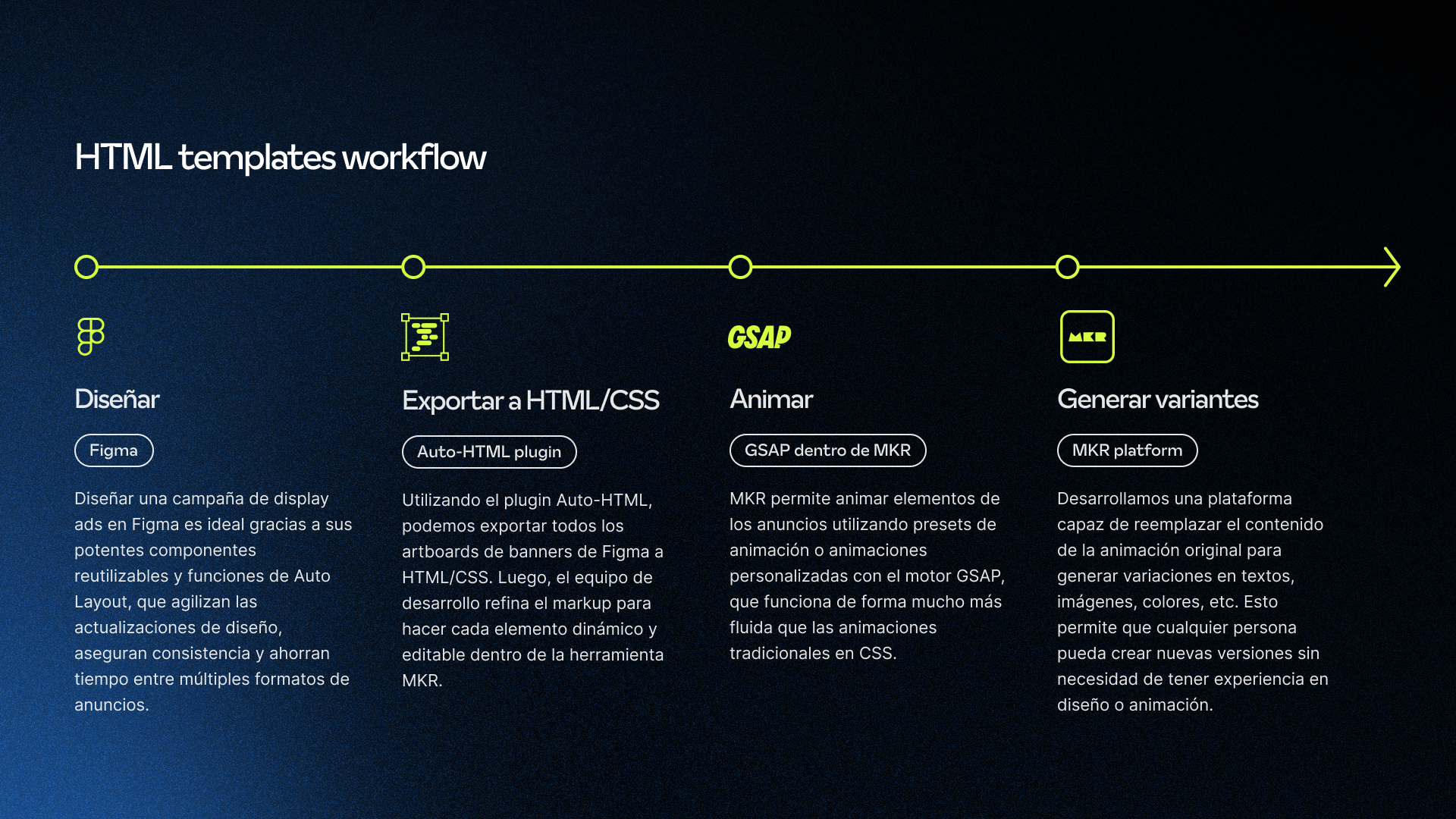 Workflow de templates HTML: diseñar en Figma, exportar a HTML/CSS, animar y generar variantes