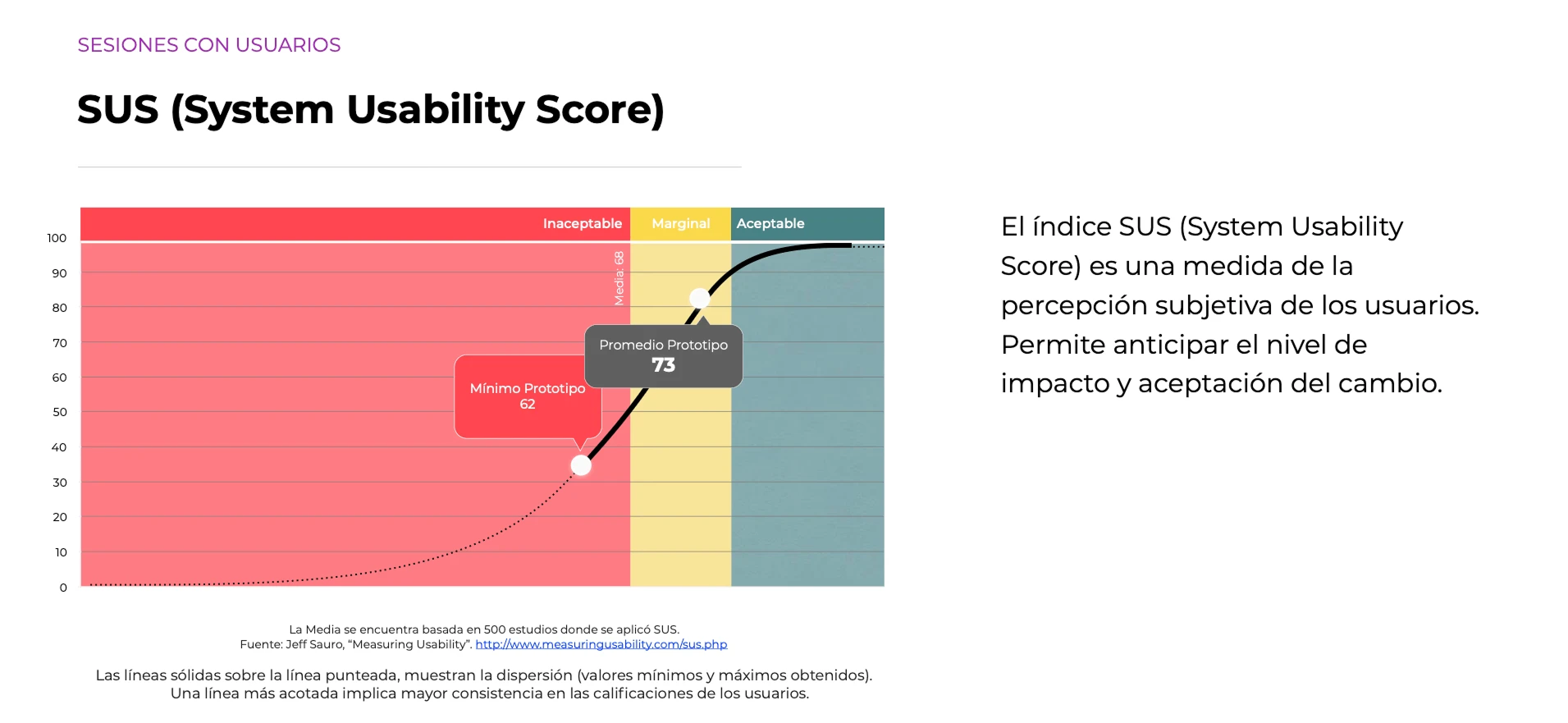 Resultado del SUS (System Usability Score)