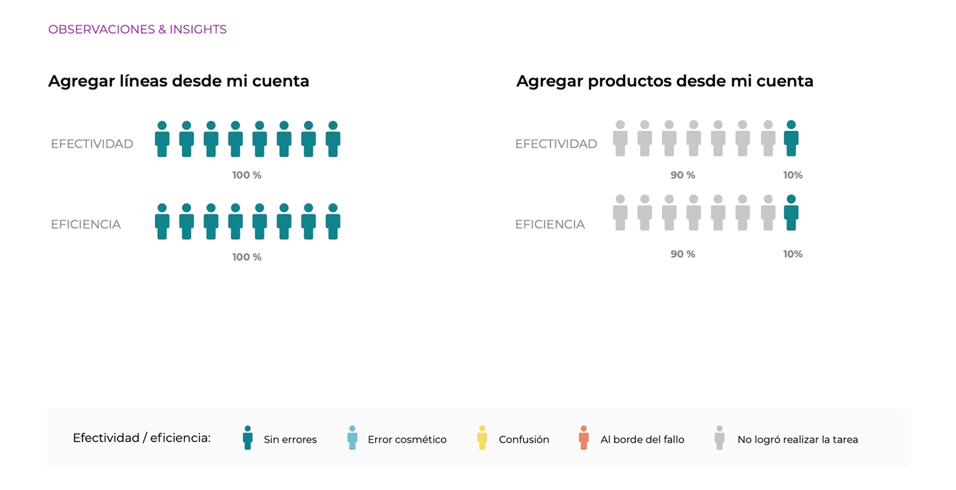 Observaciones e insights de efectividad y eficiencia