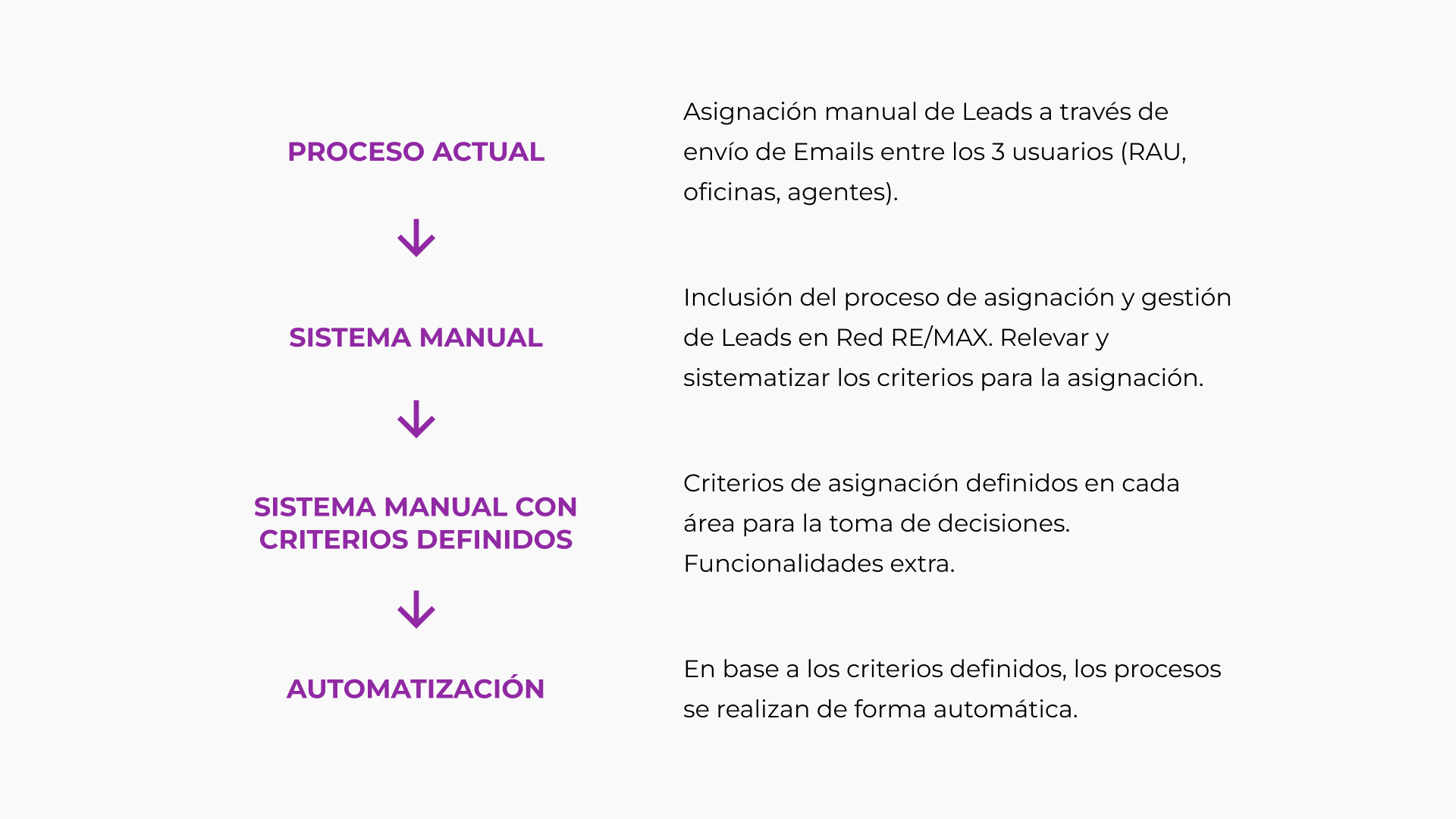 Roadmap de cuatro etapas hacia la automatización