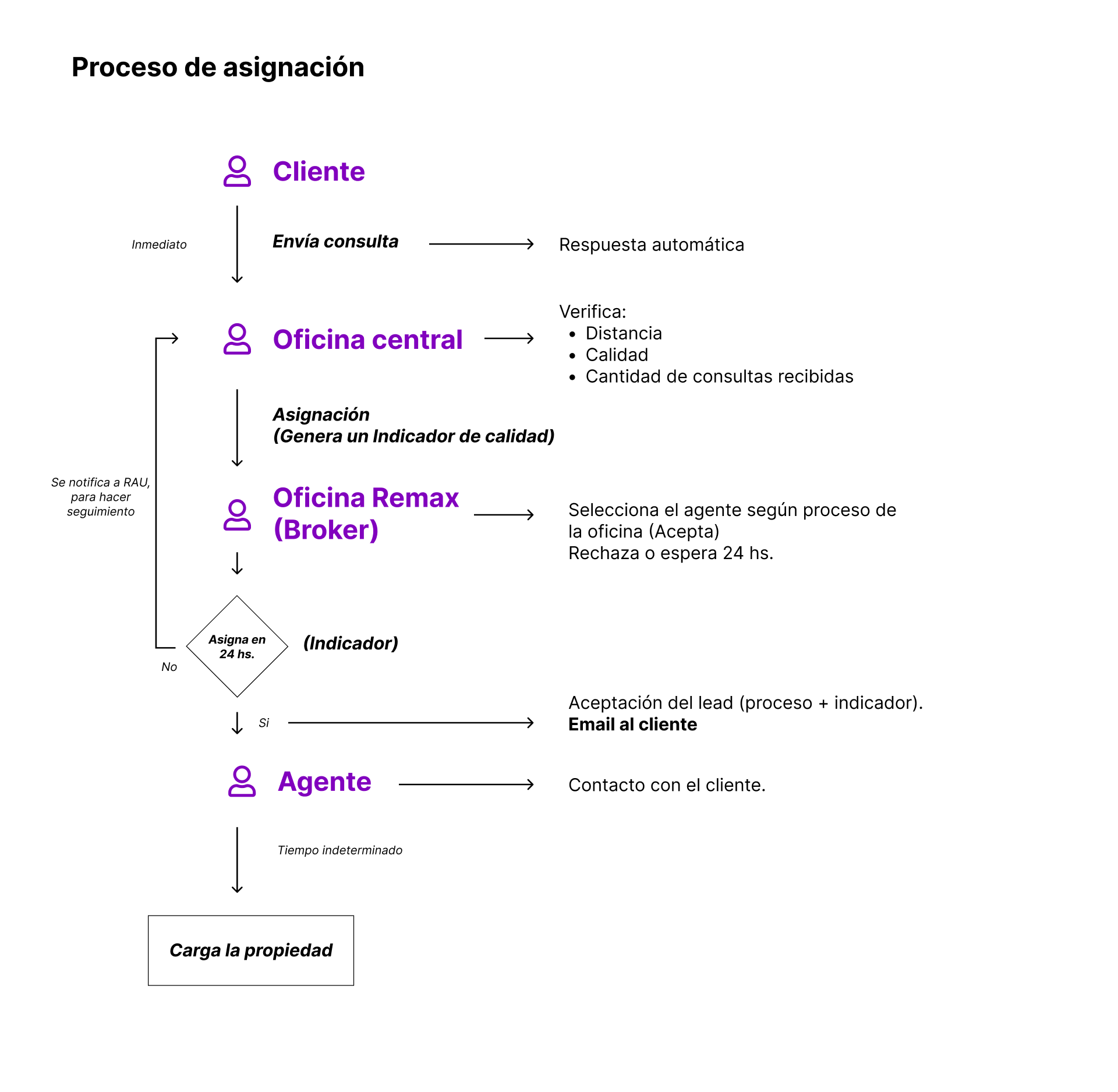 Proceso de asignación de leads