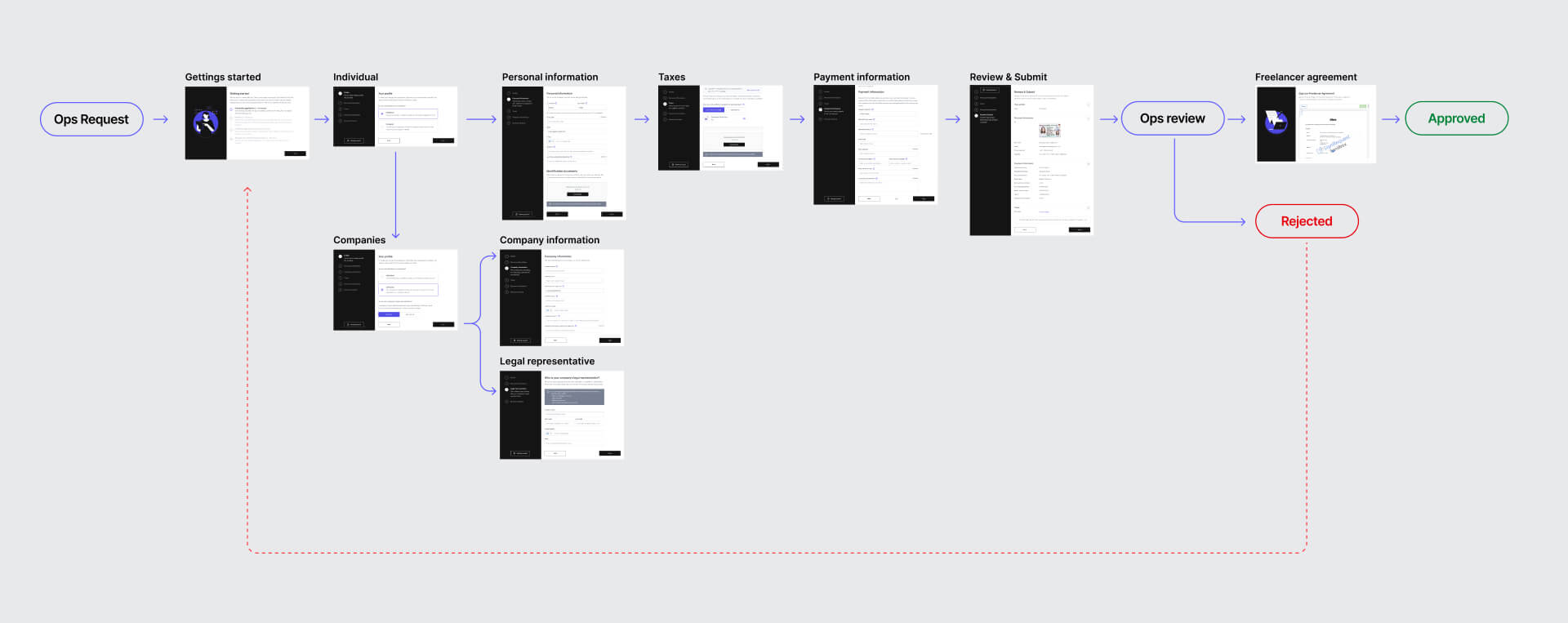 Flujo end-to-end del onboarding