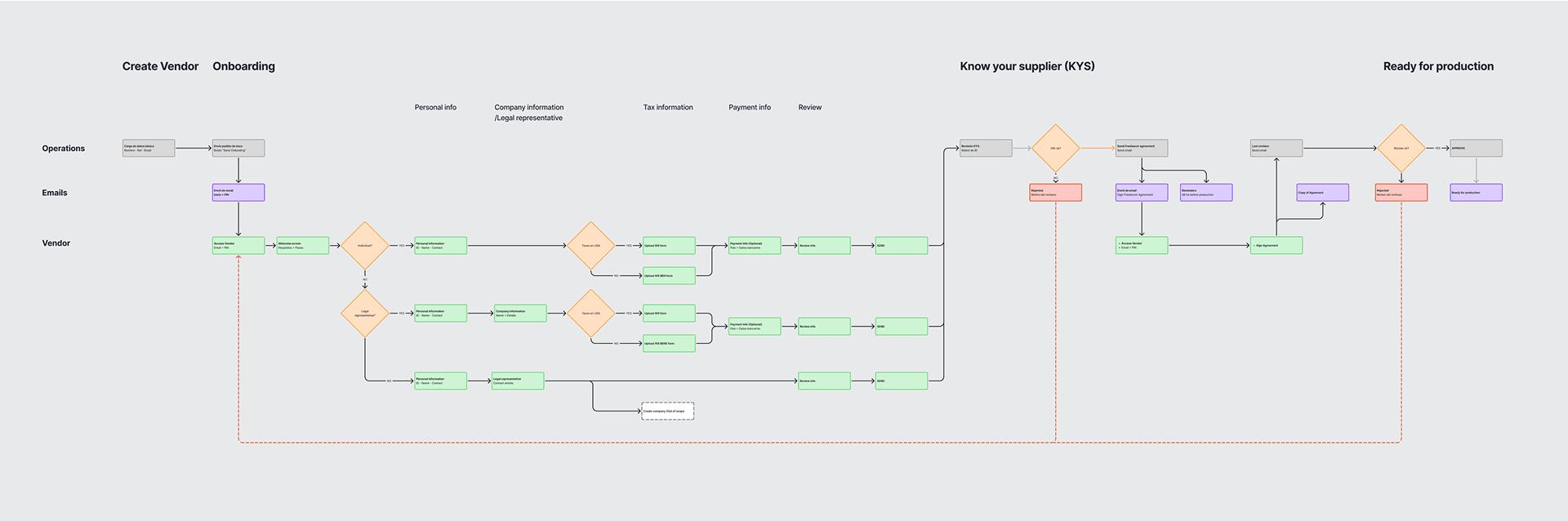 Flujo To-Be del proceso completo de onboarding